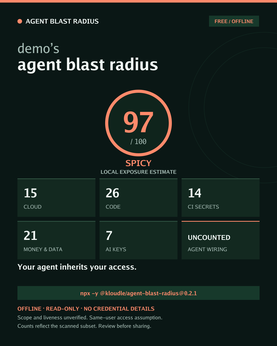 Example Agent Blast Radius card: score 97 of 100, SPICY, with counts for cloud, code, CI secrets, money and data, AI keys, and agent wiring